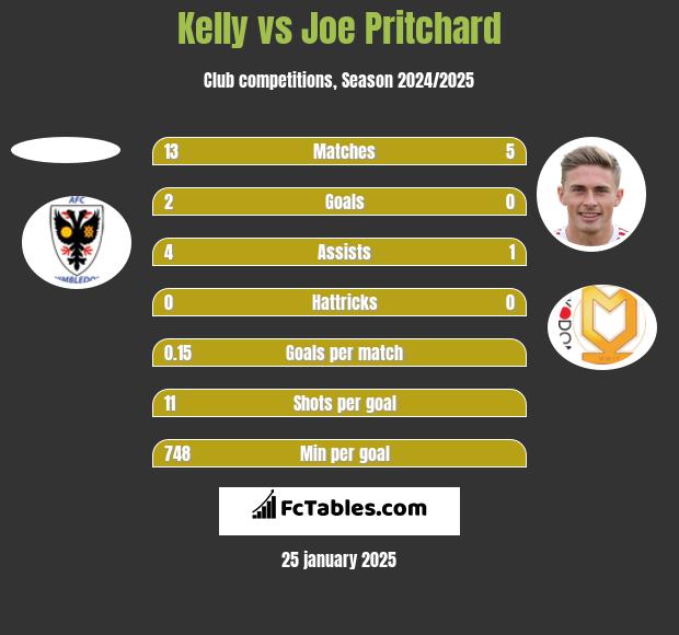 Kelly vs Joe Pritchard h2h player stats