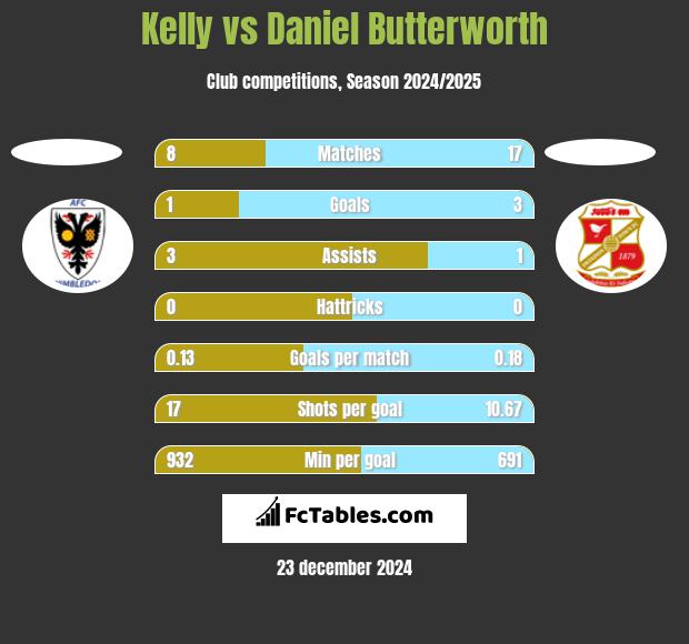 Kelly vs Daniel Butterworth h2h player stats