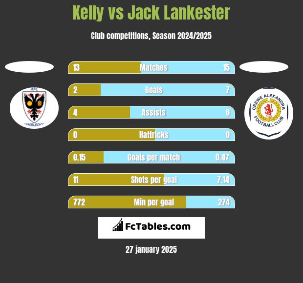 Kelly vs Jack Lankester h2h player stats