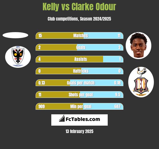 Kelly vs Clarke Odour h2h player stats