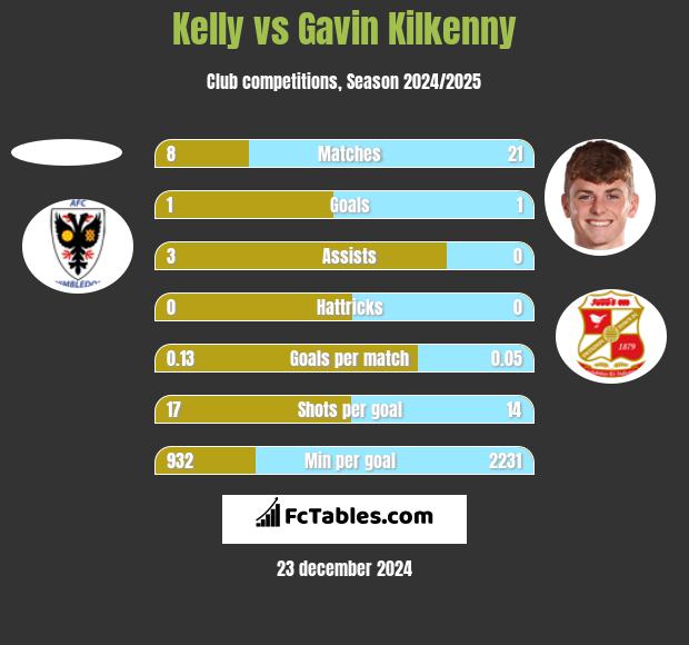 Kelly vs Gavin Kilkenny h2h player stats