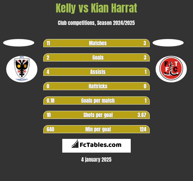 Kelly vs Kian Harrat h2h player stats