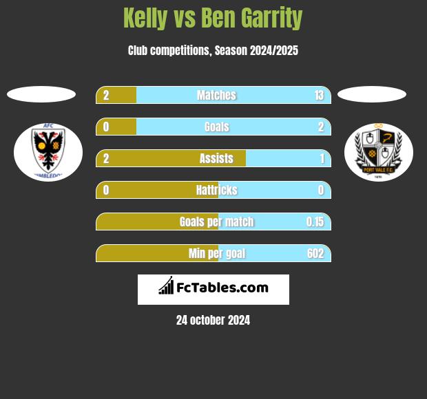 Kelly vs Ben Garrity h2h player stats