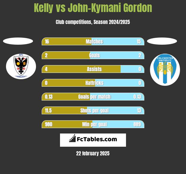 Kelly vs John-Kymani Gordon h2h player stats