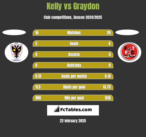 Kelly vs Graydon h2h player stats