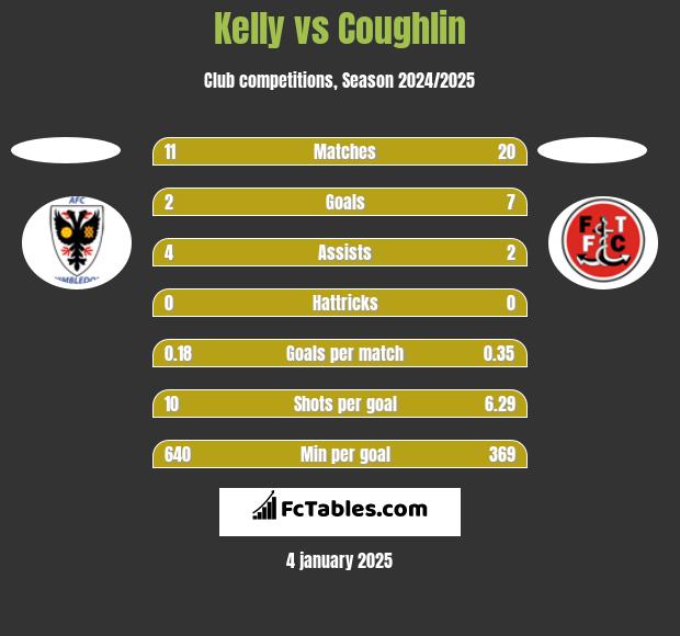 Kelly vs Coughlin h2h player stats