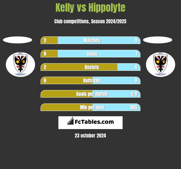 Kelly vs Hippolyte h2h player stats