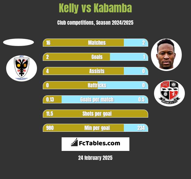 Kelly vs Kabamba h2h player stats