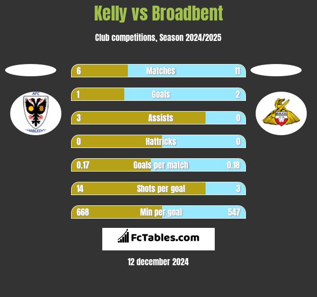 Kelly vs Broadbent h2h player stats