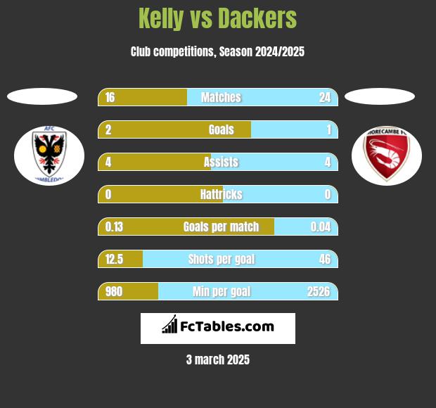 Kelly vs Dackers h2h player stats