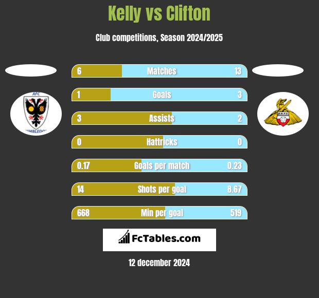 Kelly vs Clifton h2h player stats