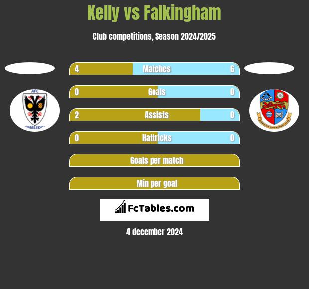 Kelly vs Falkingham h2h player stats