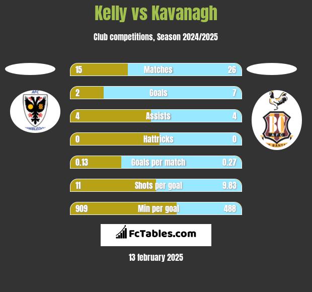 Kelly vs Kavanagh h2h player stats