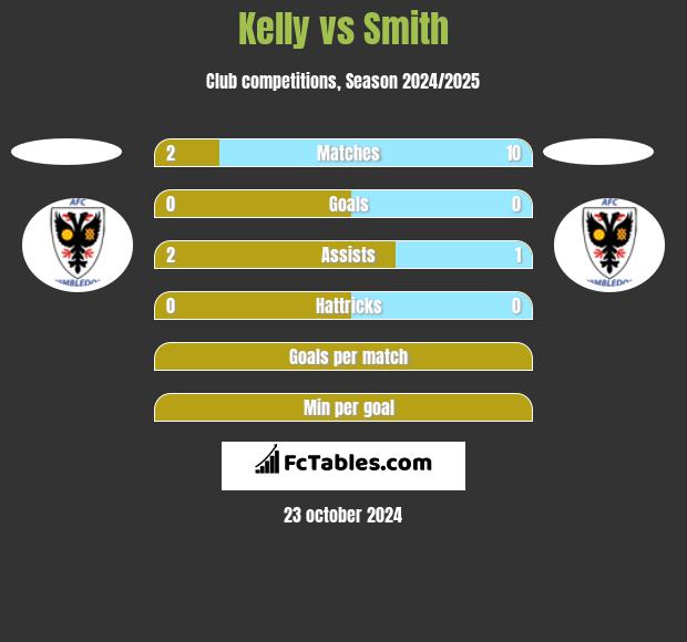 Kelly vs Smith h2h player stats