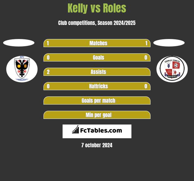 Kelly vs Roles h2h player stats