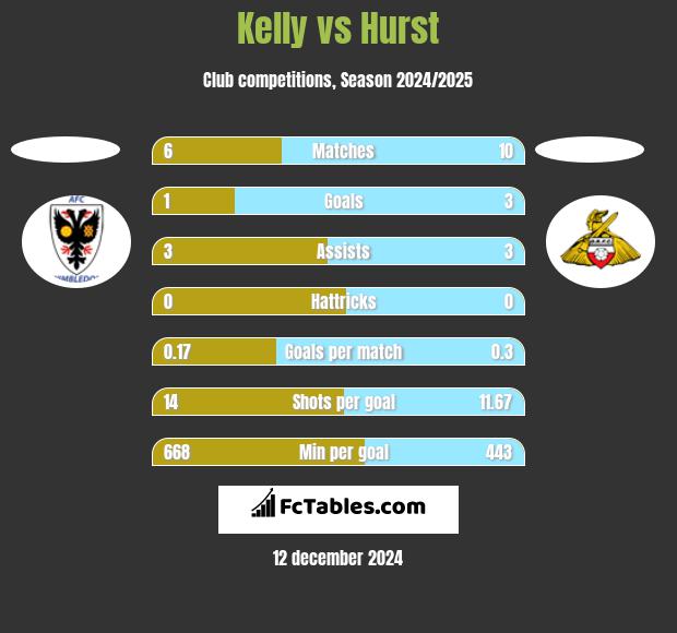 Kelly vs Hurst h2h player stats