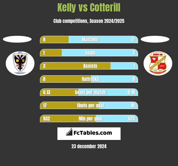 Kelly vs Cotterill h2h player stats