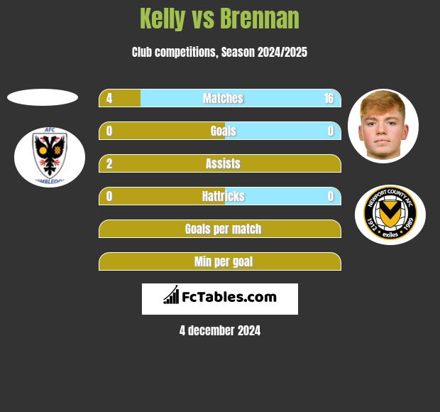 Kelly vs Brennan h2h player stats