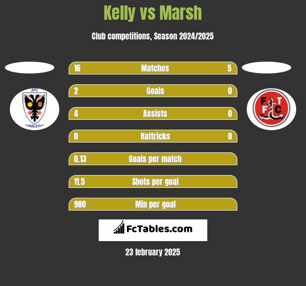 Kelly vs Marsh h2h player stats