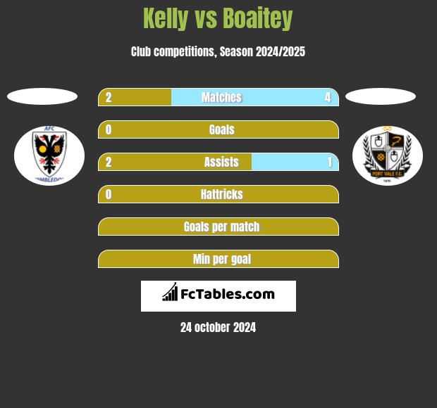 Kelly vs Boaitey h2h player stats