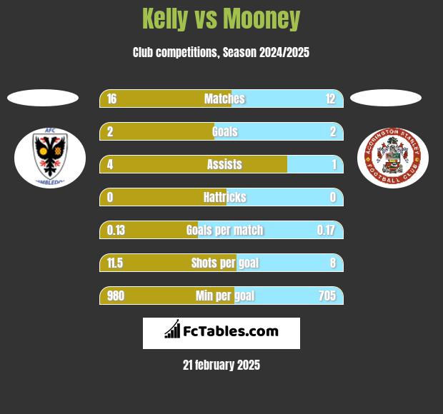 Kelly vs Mooney h2h player stats