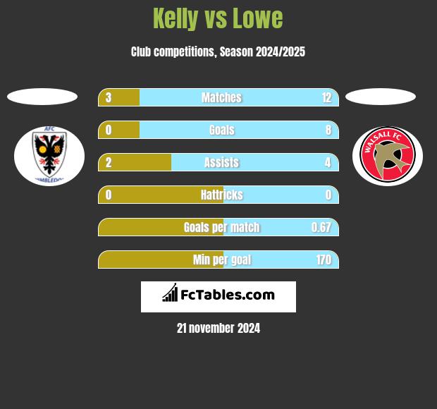 Kelly vs Lowe h2h player stats