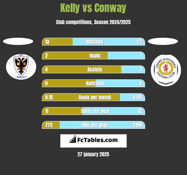 Kelly vs Conway h2h player stats