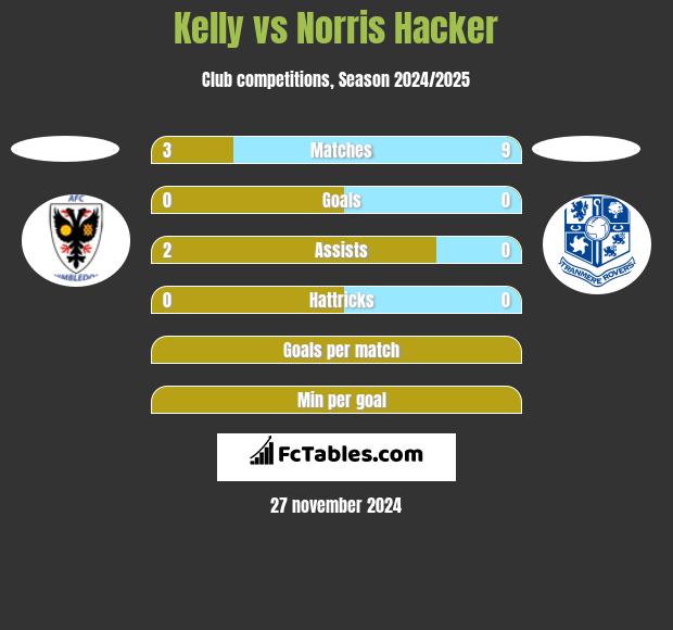 Kelly vs Norris Hacker h2h player stats