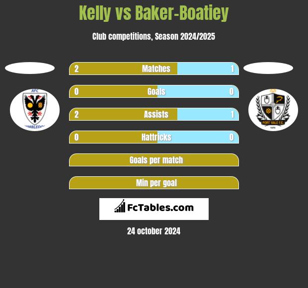 Kelly vs Baker-Boatiey h2h player stats