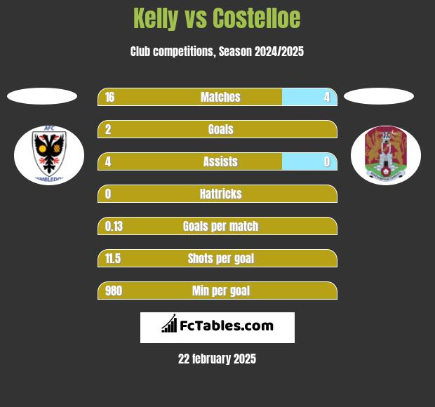 Kelly vs Costelloe h2h player stats