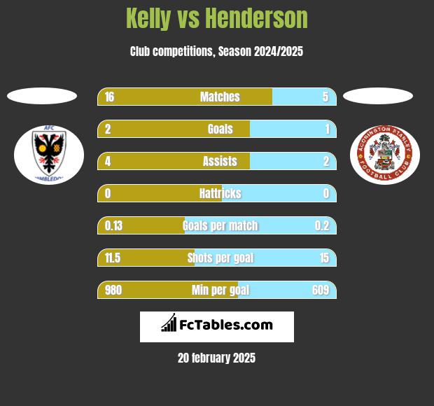 Kelly vs Henderson h2h player stats