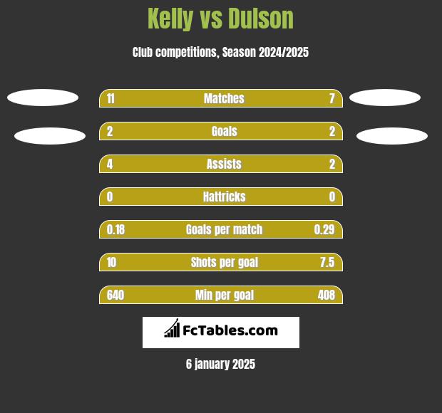 Kelly vs Dulson h2h player stats