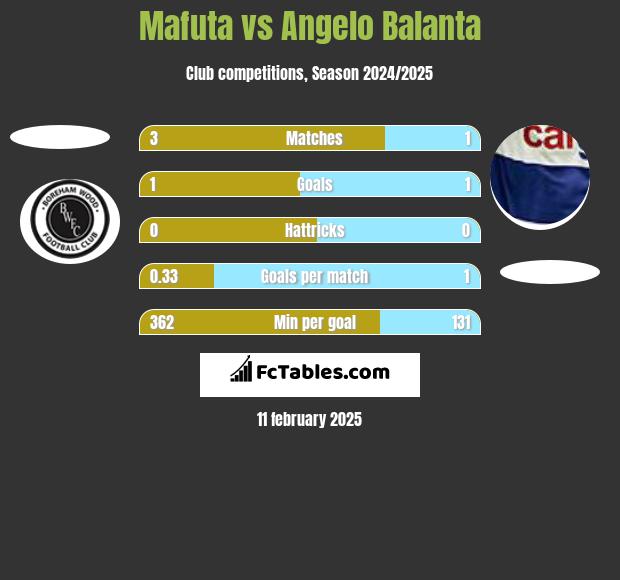 Mafuta vs Angelo Balanta h2h player stats