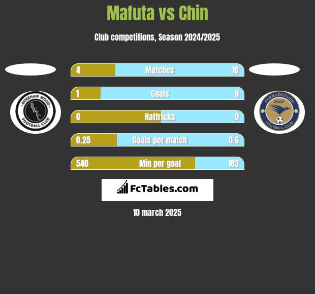 Mafuta vs Chin h2h player stats