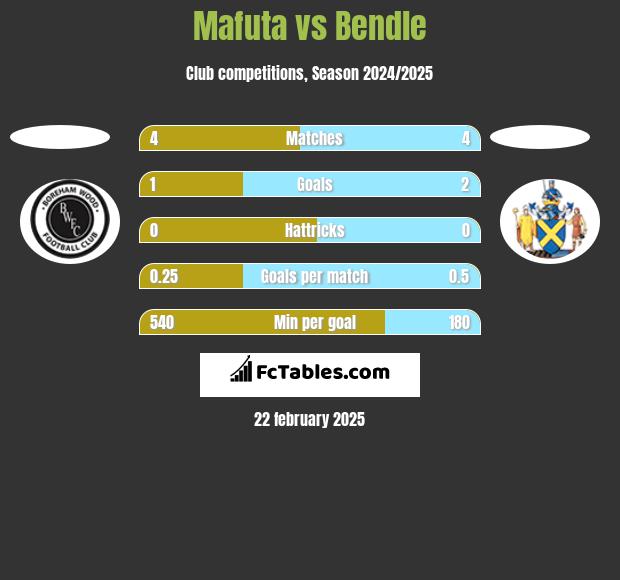 Mafuta vs Bendle h2h player stats