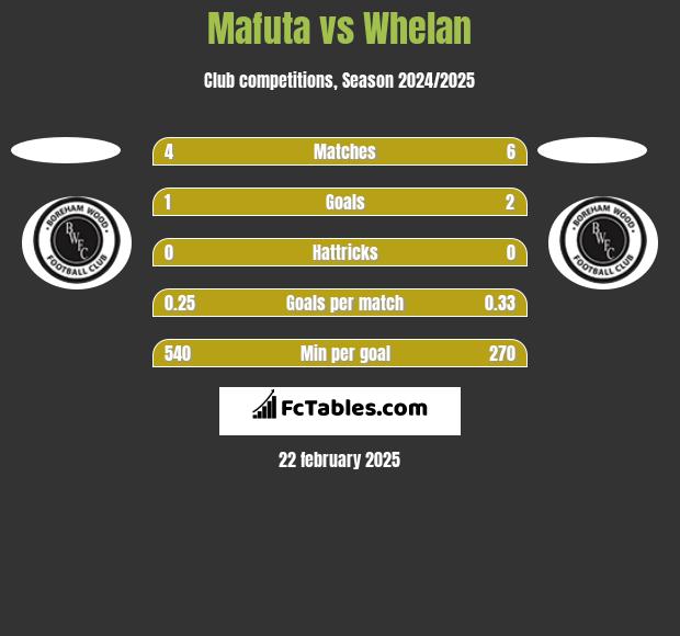 Mafuta vs Whelan h2h player stats