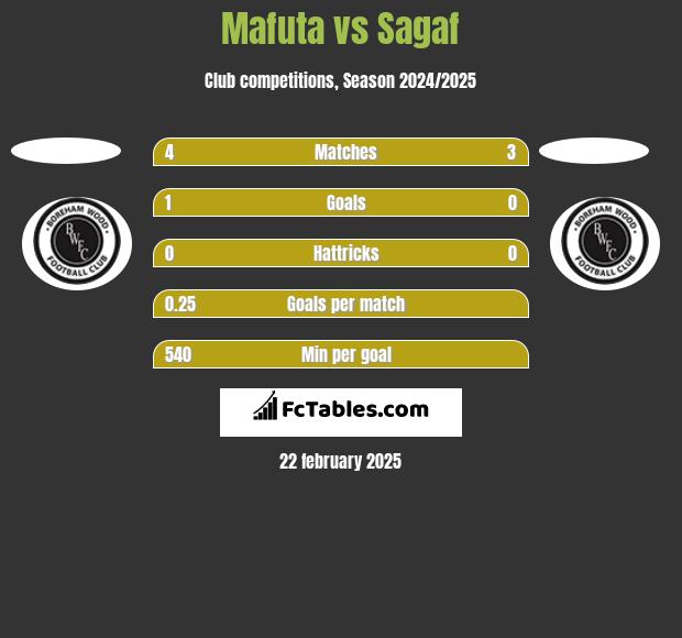 Mafuta vs Sagaf h2h player stats