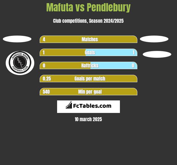 Mafuta vs Pendlebury h2h player stats