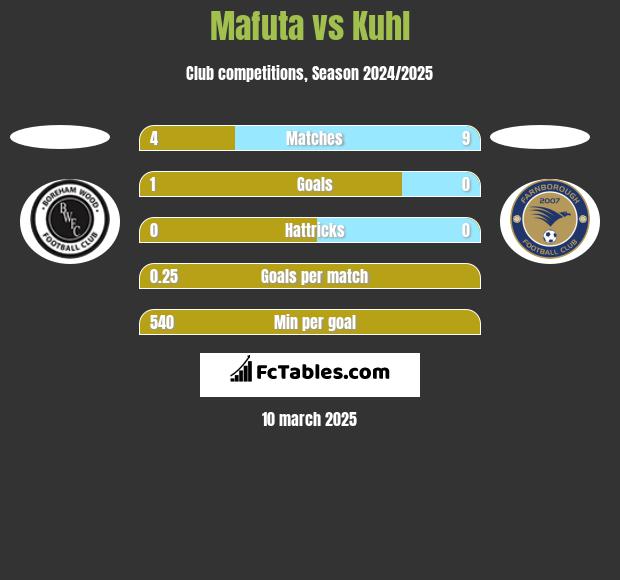 Mafuta vs Kuhl h2h player stats