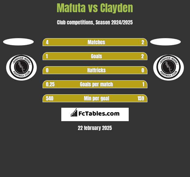 Mafuta vs Clayden h2h player stats