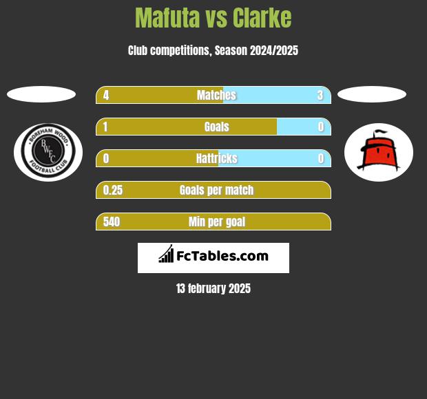 Mafuta vs Clarke h2h player stats