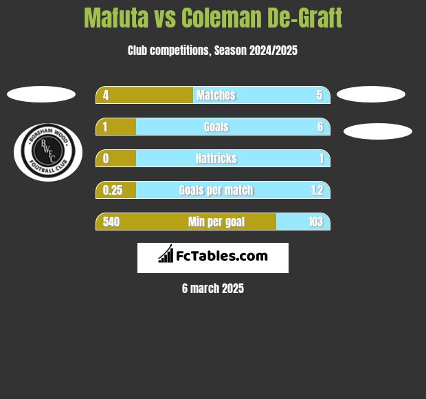 Mafuta vs Coleman De-Graft h2h player stats