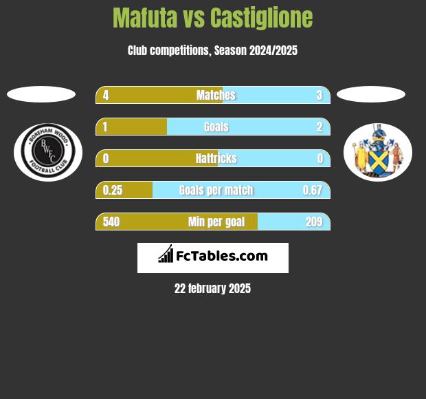 Mafuta vs Castiglione h2h player stats