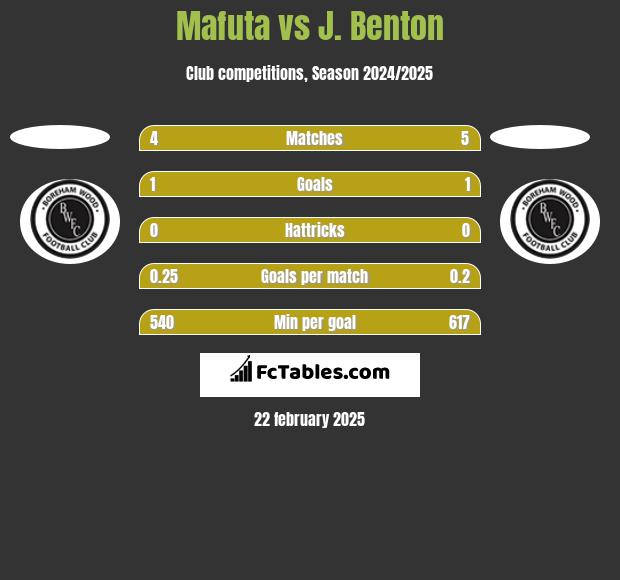 Mafuta vs J. Benton h2h player stats