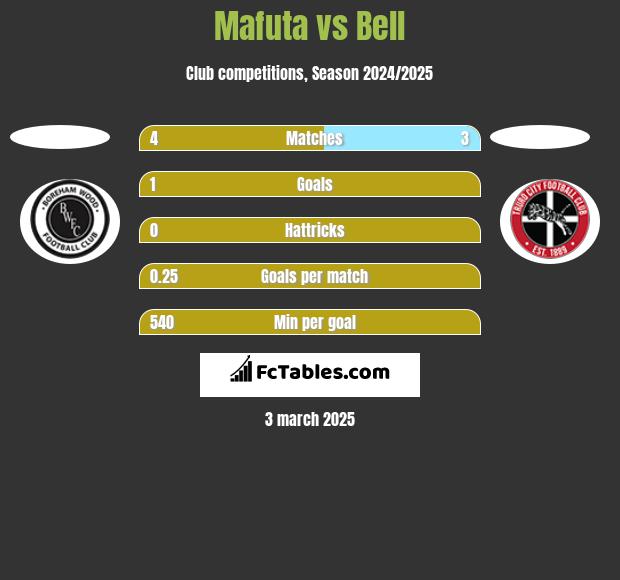 Mafuta vs Bell h2h player stats