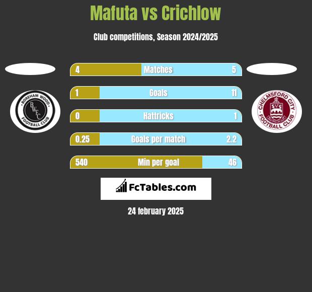 Mafuta vs Crichlow h2h player stats