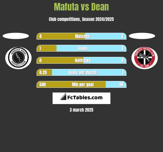 Mafuta vs Dean h2h player stats