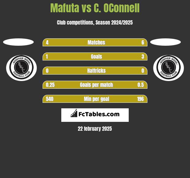 Mafuta vs C. OConnell h2h player stats