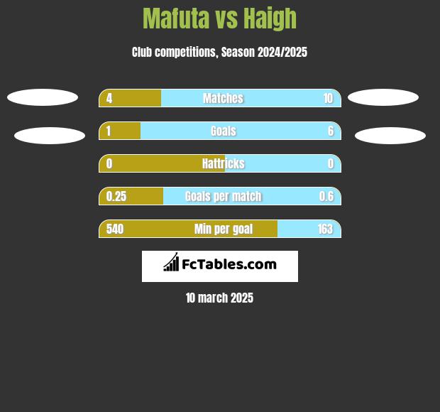 Mafuta vs Haigh h2h player stats