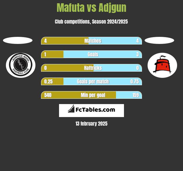 Mafuta vs Adjgun h2h player stats